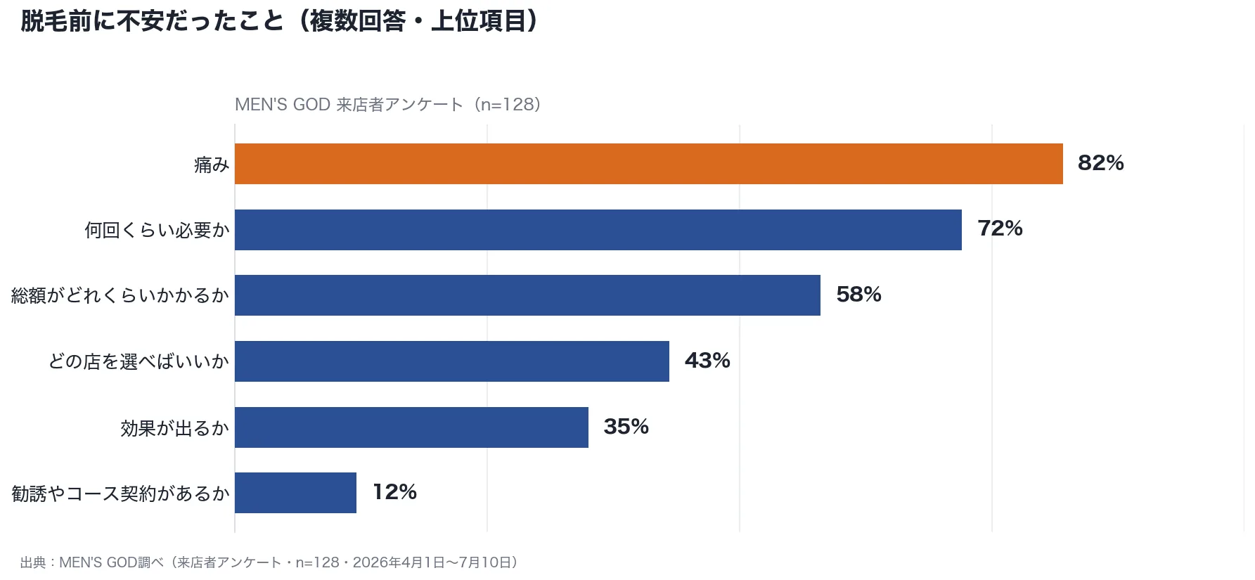 脱毛前に不安だったこと(複数回答・上位項目)の棒グラフ。痛み82%、何回くらい必要か72%、総額がどれくらいかかるか58%、どの店を選べばいいか43%、効果が出るか35%、勧誘やコース契約があるか12%。MEN’S GOD来店者アンケート n=128